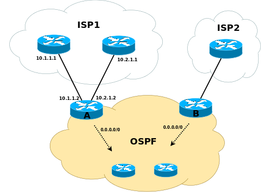 ospfdefault