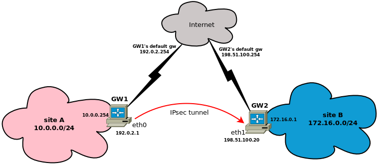 ipsectun